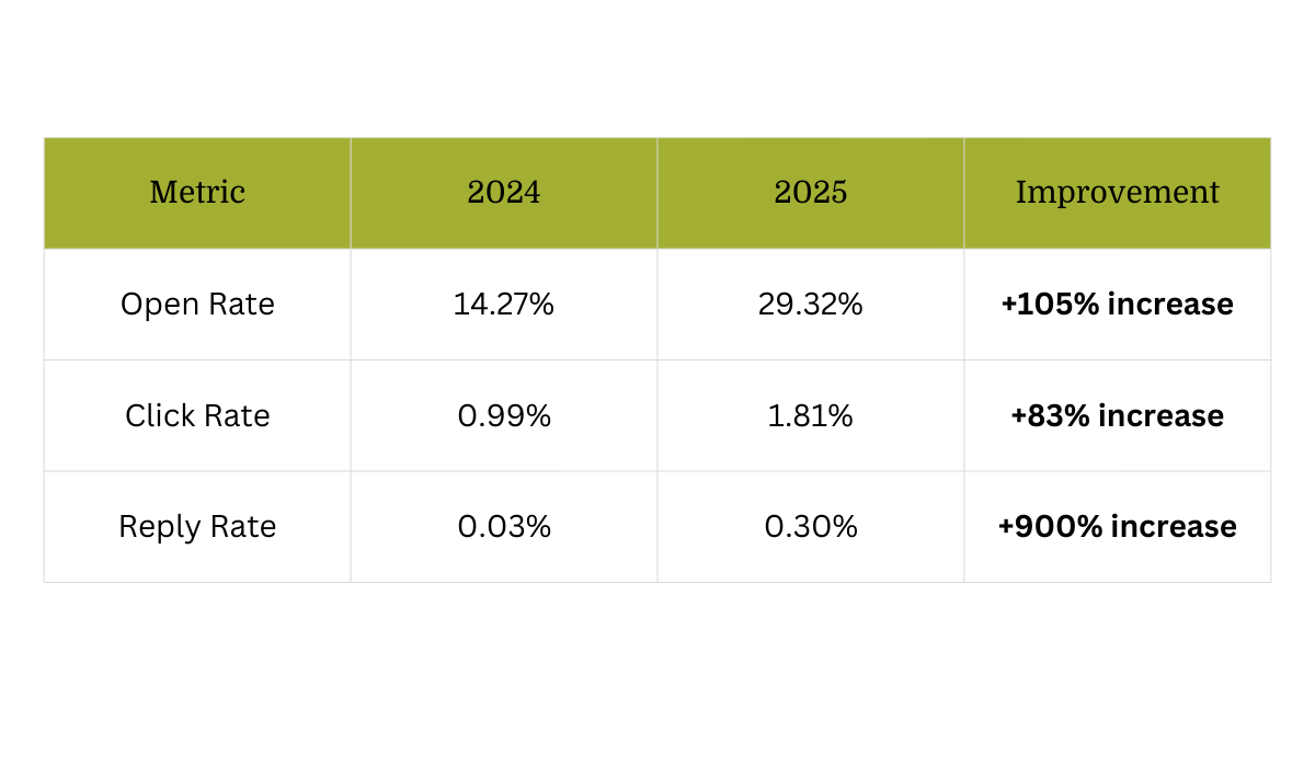 Phase 3 email marketing stats